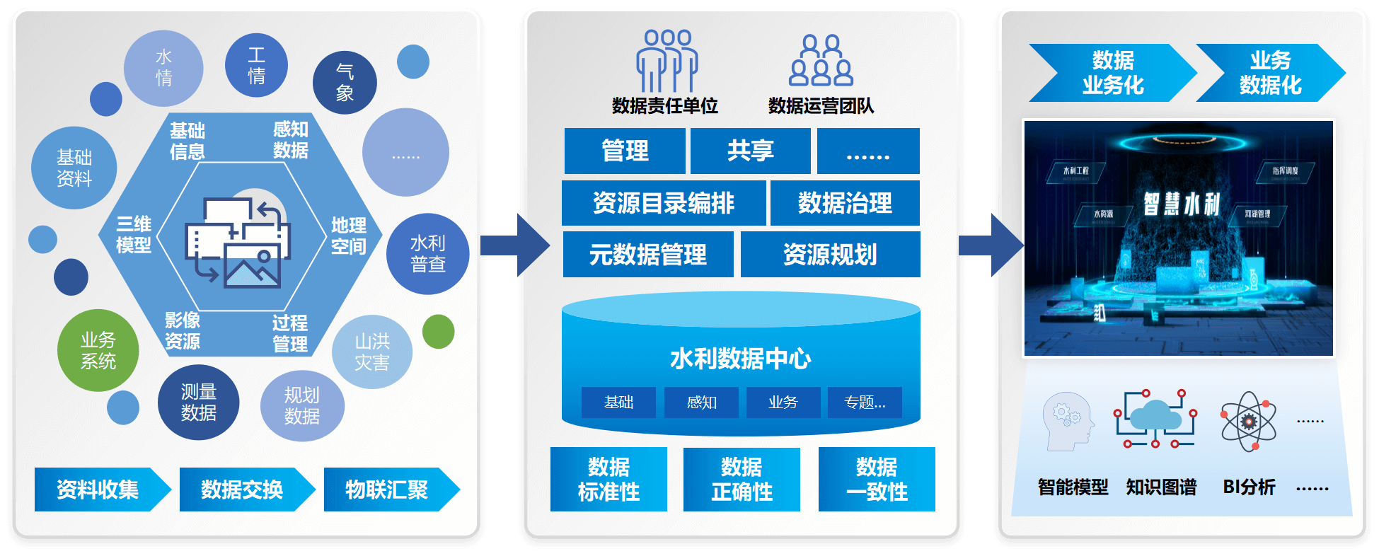 水利数据治理运营服务插图 水利数据治理运营服务