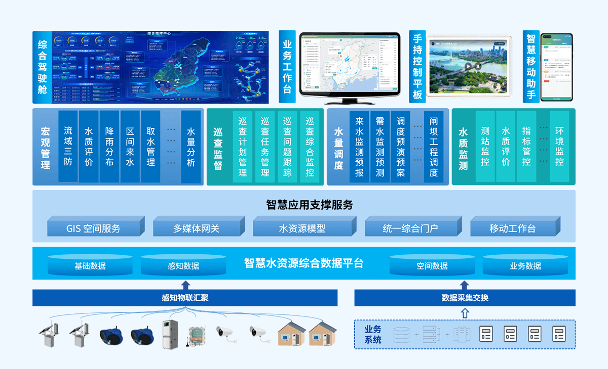 智慧水资源插图2 智慧水资源